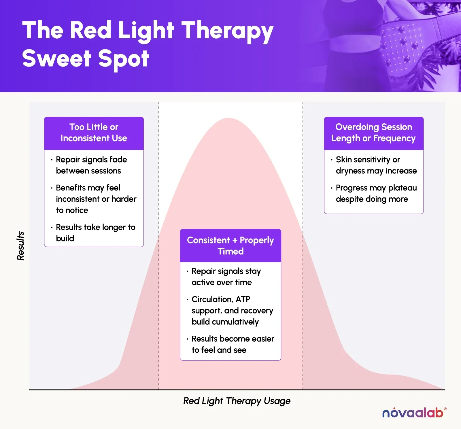 Red light therapy sweet spot diagram showing bell curve of results versus usage — consistent properly timed sessions produce best outcomes